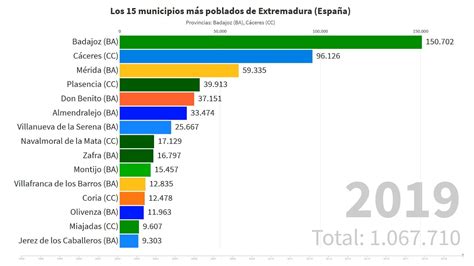 Los 15 municipios más poblados de Extremadura 1996 2019 YouTube