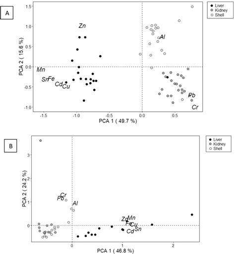 Principal Components Analysis (PCA) of the assessed metal concentration ...