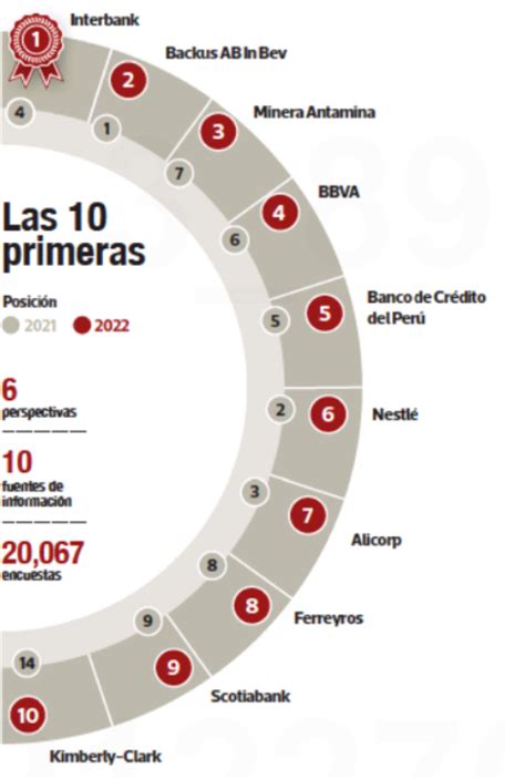 RANKING MERCO 2022 LAS 10 EMPRESAS Y LÍDERES CON MEJOR REPUTACIÓN EN