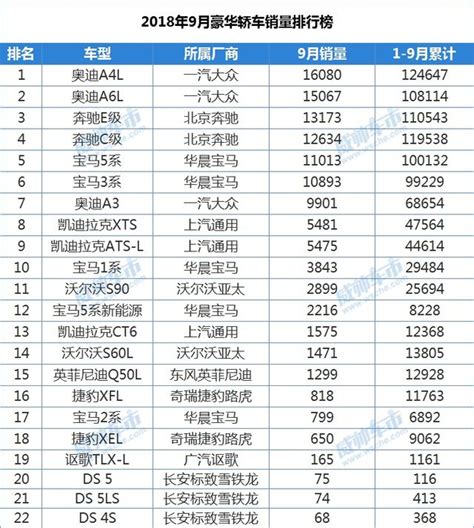 2018年9月豪華轎車銷量排行榜1 22名，奧迪雙強領銜！ 每日頭條