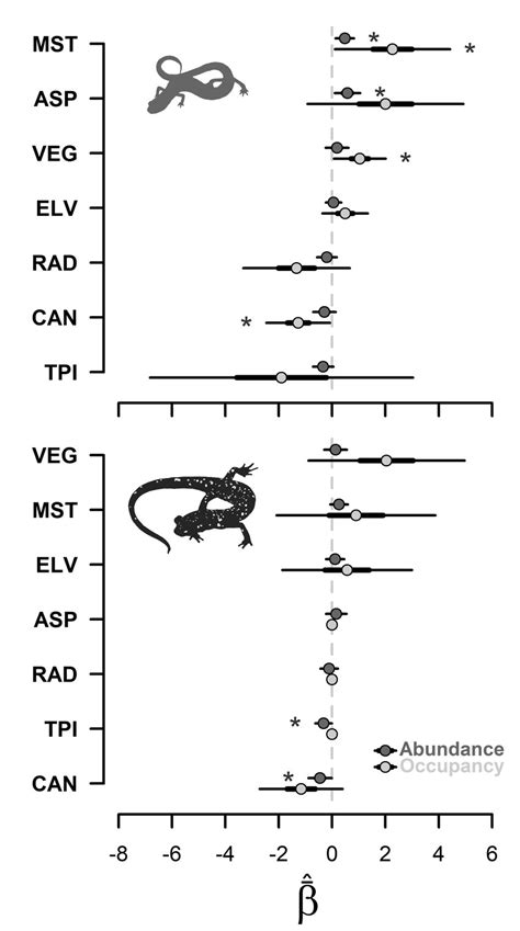 Model Averaged Estimates Of Effect Sizes Of Covariates Used In