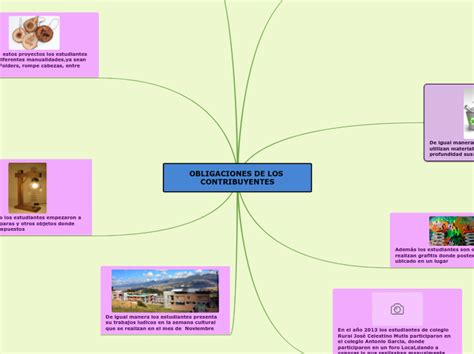 Transformación de la madera Mind Map