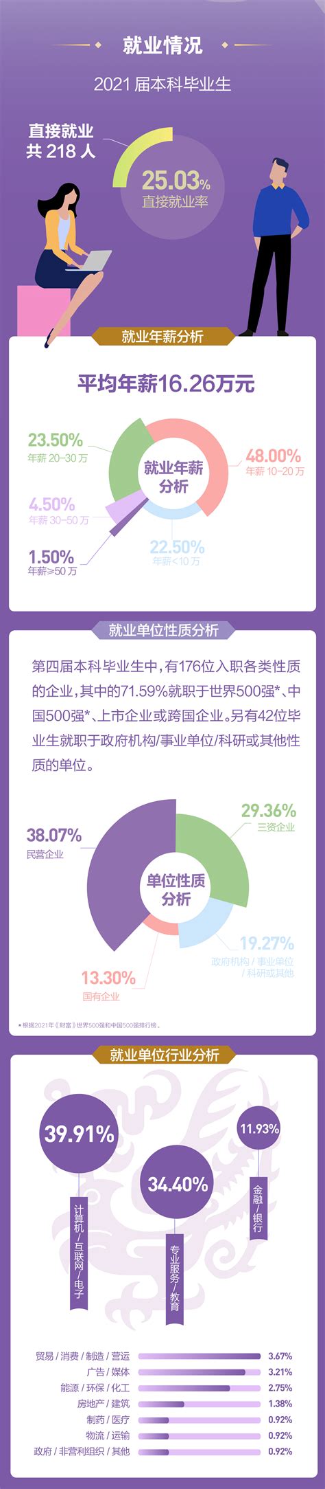 香港中文大学（深圳）发布2021年本科毕业生就业质量报告 香港中文大学（深圳）