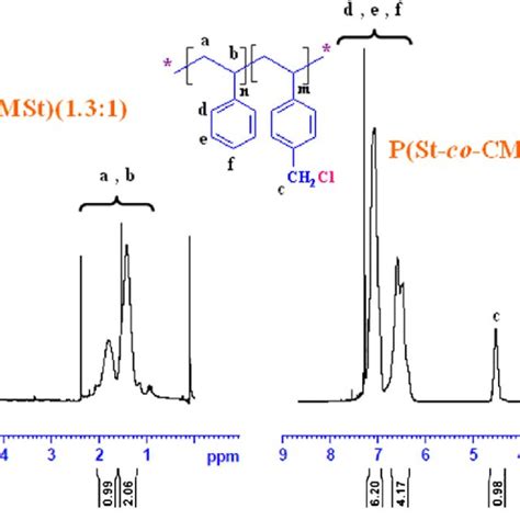 1 H Nuclear Magnetic Resonance Nmr Spectra Of The Download Scientific Diagram