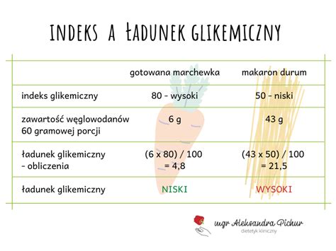 Indeks Glikemiczny Wska Nik Kt Ry Naprawd Warto Zna