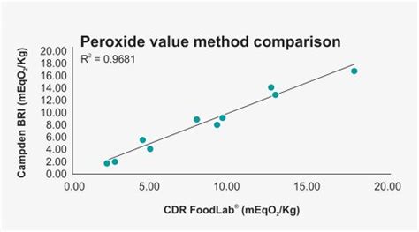 Peroxide Value Test In Oils And Fats CDR FoodLab