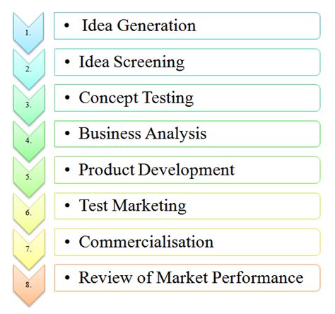 Stages Process Steps Of New Product Development