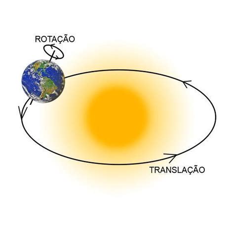 O movimento de rotação tem uma duração aproximada de 24 horas Esse