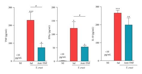 Therapy With Infliximab Does Not Reactivate Trypanosoma Cruzi But