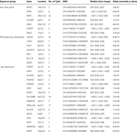 Results of the regional analysis | Download Table