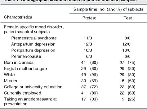 Table 1 from A new, female-specific irritability rating scale. | Semantic Scholar