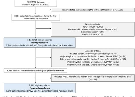 Figure From Target Trial Emulation To Assess Real World Efficacy In