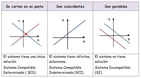 Sistemas de ecuaciones MÉTODO GRÁFICO Ejercicios resueltos