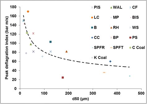 Variation Of Reactivity As A Function Of D50 Particle Size Download