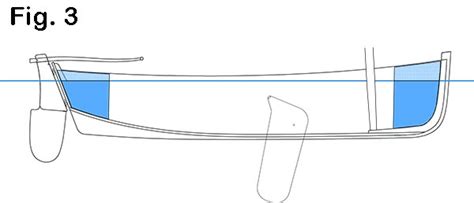 Calcul De Flottabilit D Un Bateau