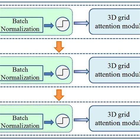 The Overview Of Spatial Temporal Gated Attention 3d Grid Attention Download Scientific