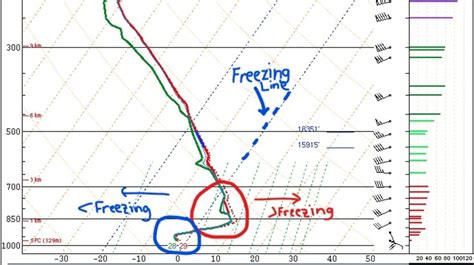 Weather extra: forecasting freezing rain vs. sleet