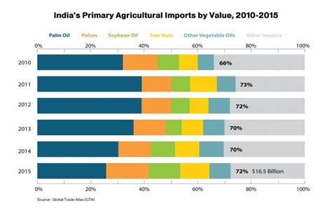 India Agricultural Trade Expanding Export Opportunities Amid