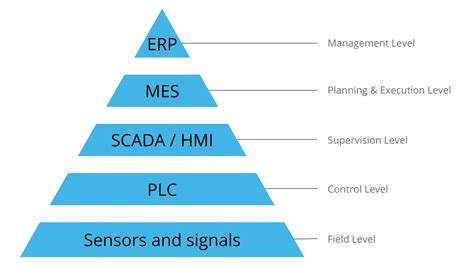 Mes Vs Erp How Digital Solutions Work Together Premier Tech Digital