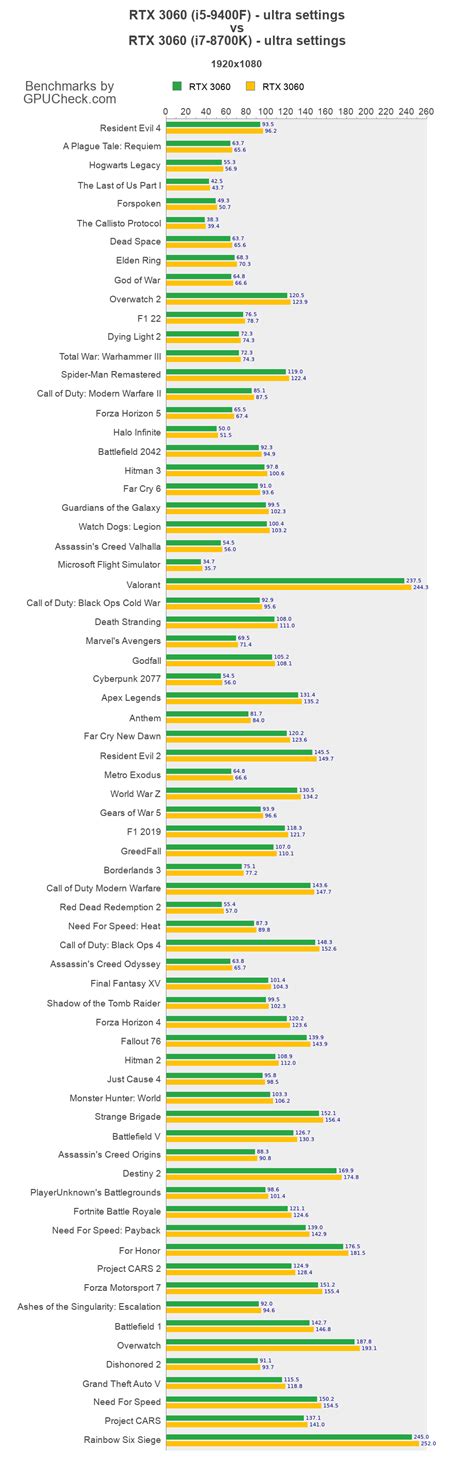 RTX 3060 vs RTX 3060 Game Performance Benchmarks (i5-9400F vs i7-8700K) - GPUCheck United States ...