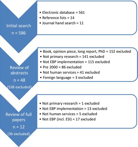 Implementing Evidence Based Practice Semantic Scholar