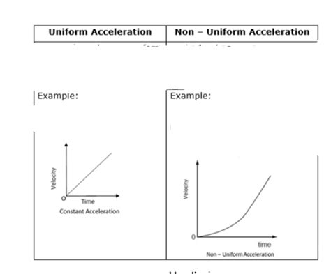 Uniform And Non Uniform Acceleration