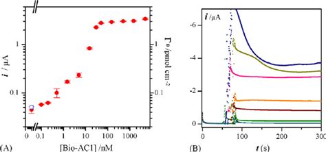 A Loglog Plot Of The Steady State Catalytic Current And The