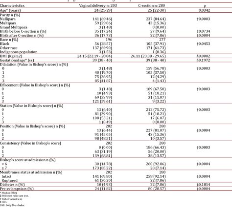 Table 1 From Validation Of A Predictive Model For Successful Vaginal