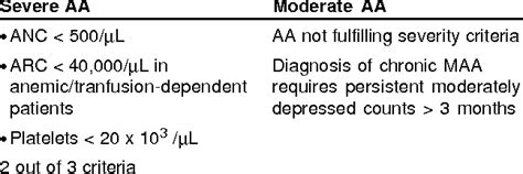 Table From Aplastic Anemia Management Of Adult Patients Semantic