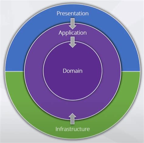 Implementing A Clean Architecture In ASP NET Core 8 The Code Wrapper