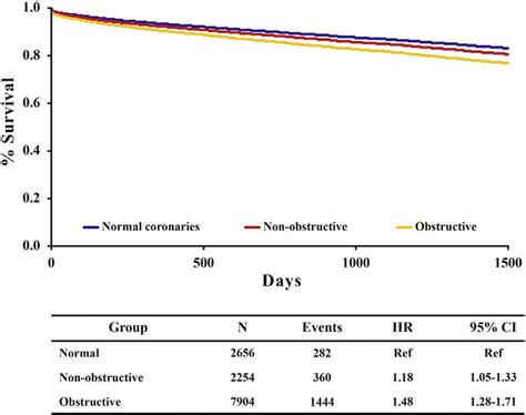 Adjusted Survival Curves for Death of Any Cause and Adjusted HRs ... 