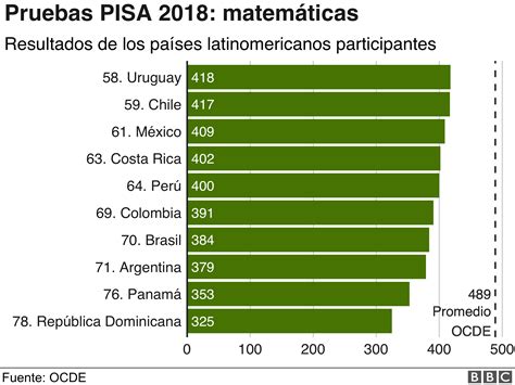 Pruebas Pisa Qué Países Tienen La Mejor Educación Del Mundo Y Qué Lugar Ocupa América Latina