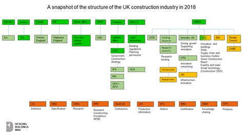 Fragmentation of the UK construction industry - Designing Buildings