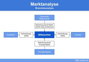 Marktanalyse Definition Erkl Rung Beispiele Bungsfragen