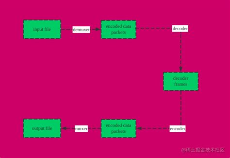 音视频编解码流程与如何使用 Ffmpeg 命令进行音视频处理 知乎