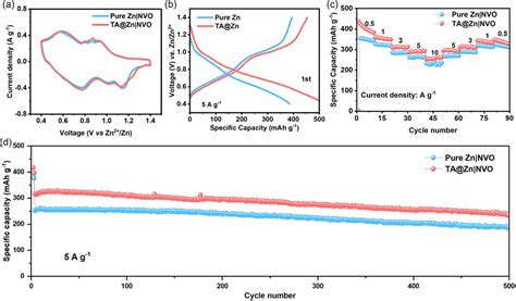 A Cv Curves B Galvanostatic Charge And Discharge Profiles C Rate Download Scientific