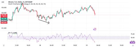 Multi Timeframe Rsi Strategy المؤشر حسب Pranto71 — Tradingview