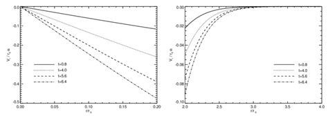 The normalized radial velocity V r r 0 α as a function of r r 0 and