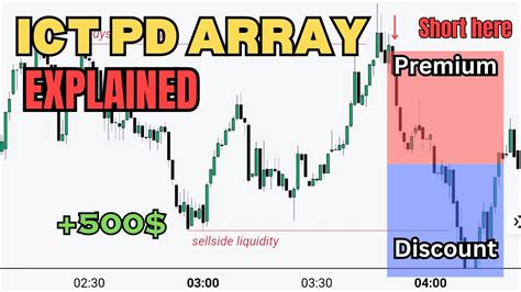 Ict Pd Array Theory Explained In 10 Minutes Discount And Premium Youtube