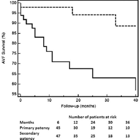 Two Stage Superficial Tunnel Transposition Of The Basilic Vein In The