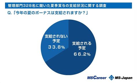 【夏ボーナス】管理部門人材の338が「支給されない」と回答：マピオンニュース