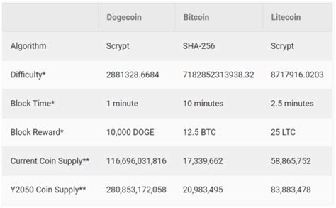 Dogecoin Mining: Learn How to Mine Dogecoin - DailyCoin