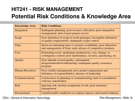 Ppt Hit241 Risk Management Introduction Powerpoint Presentation Free Download Id 1472909