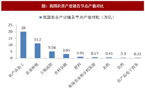 2017年我国农业市场空间及产值分析（图）观研报告网