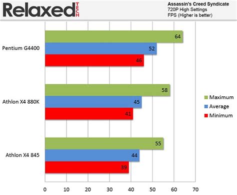 AMD Athlon X4-880K Review | RelaxedTech