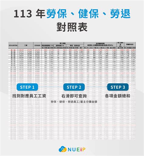 勞保投保級距調整！2024 最新勞健保終極指南，看這篇就夠！ Nueip 人易科技