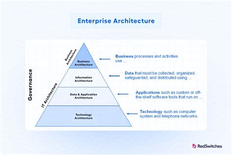 It Architecture 4 Aspects Explored In Detail