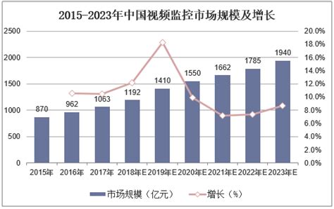 2019年中国安防行业竞争格局与发展趋势分析，多项政策推动ai安防发展「图」华经情报网华经产业研究院