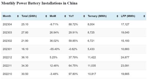 China EV Battery Installations In Apr 25 1 GWh CnEVData