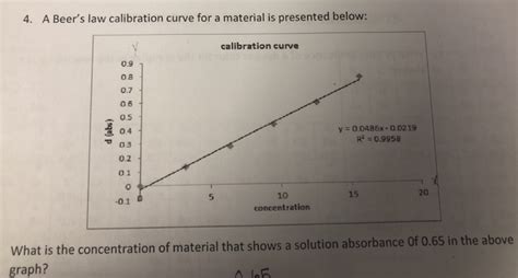 Solved 4. A Beer's law calibration curve for a material is | Chegg.com